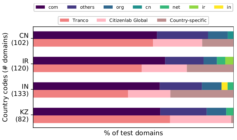 Test domains distribution Test domains distribution