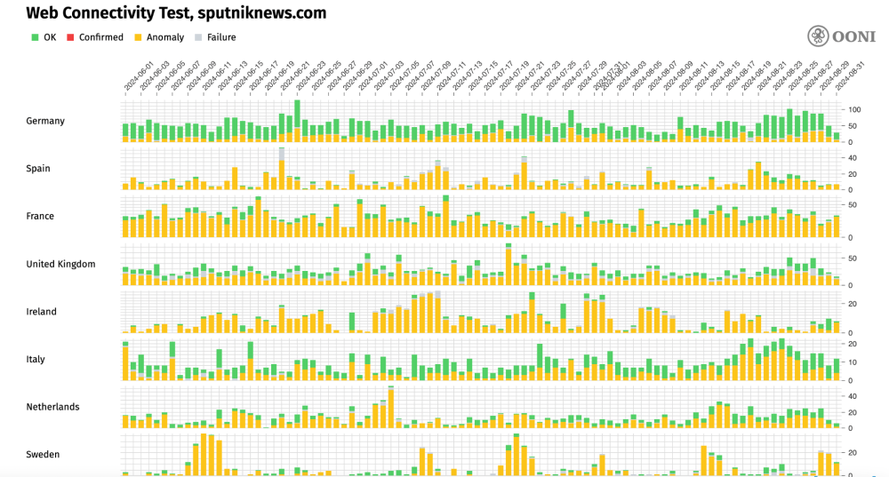 Sputnik website accessibility in the EU Sputnik website accessibility in the EU