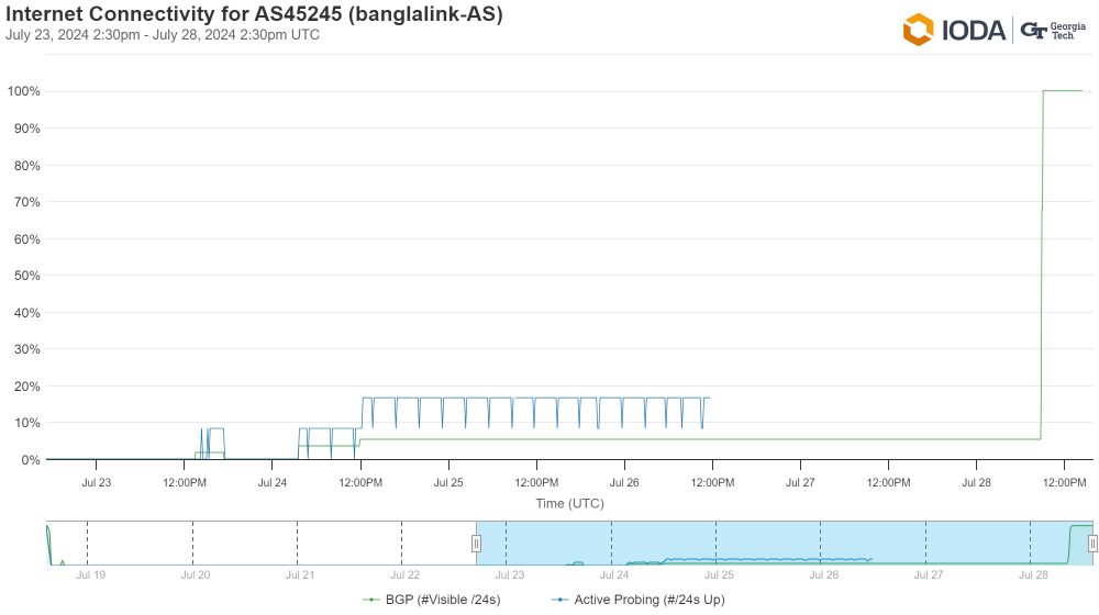 IODA data from Robi Axiata