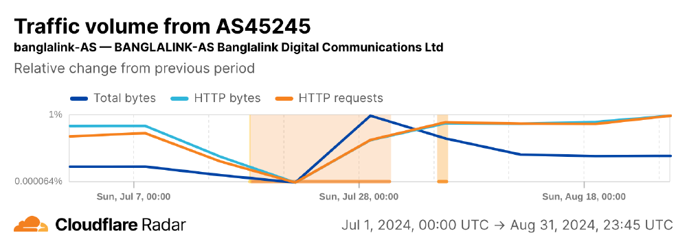 Cloudflare Radar data from Banglalink