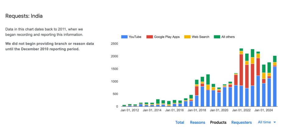 Number of removal requests per platform Google received from India