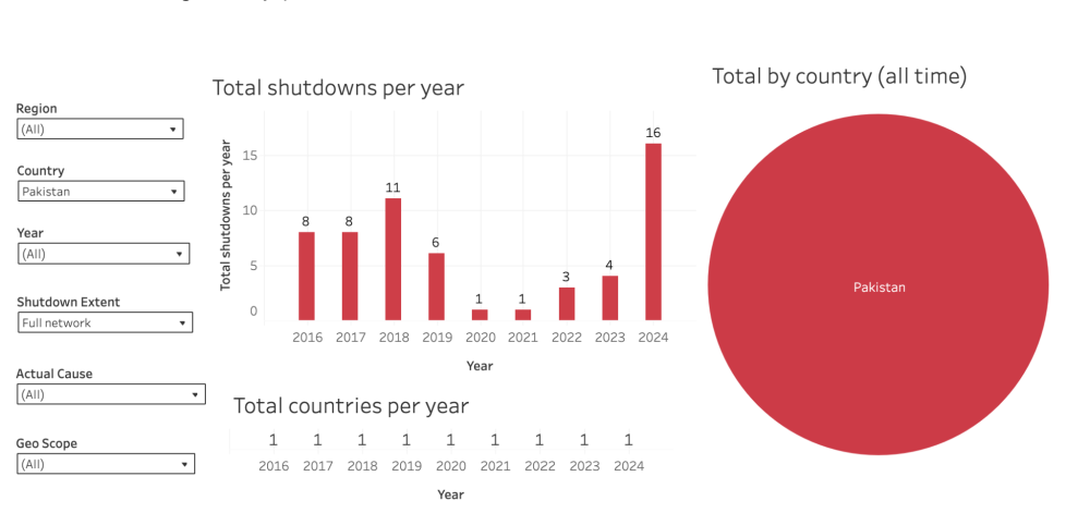STOP database, number of full-network outages per year in Pakistan